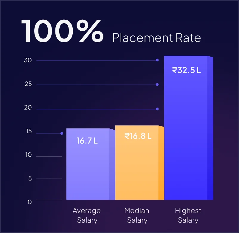 100% placement rate: average salary 16.7 L, median salary 16.8 L, highest salary 32.5 L