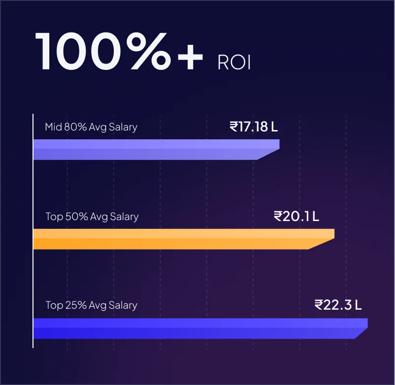 100%+ ROI: mid 80% average salary 17.18 L, top 50% average salary 20.1 L, top 25% average salary 22.3 L