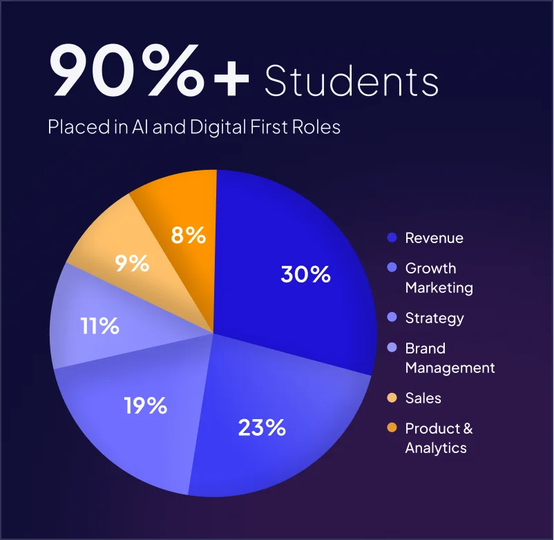 90%+ students placed in AI and digital first roles: Revenue 30%, Growth Marketing 23%, Strategy 19%, Brand Management 11%, Sales 9%, Product & Analytics 8%