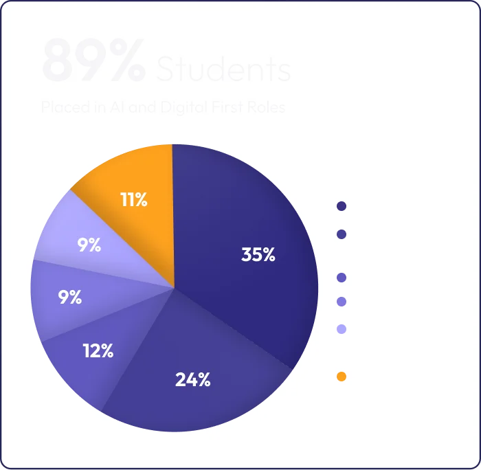 Placement chart 3
